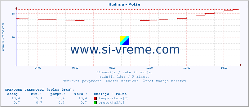 POVPREČJE :: Hudinja - Polže :: temperatura | pretok | višina :: zadnji dan / 5 minut.