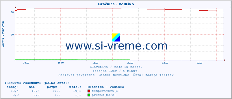 POVPREČJE :: Gračnica - Vodiško :: temperatura | pretok | višina :: zadnji dan / 5 minut.