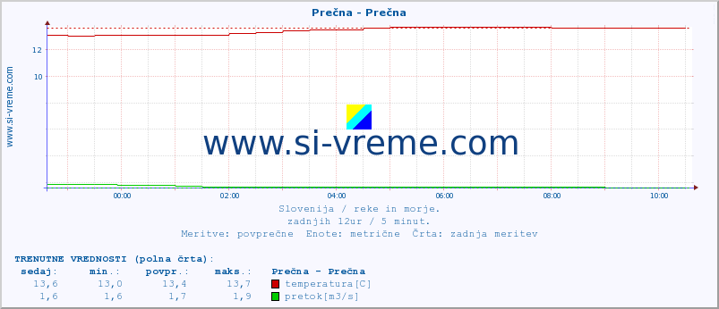 POVPREČJE :: Prečna - Prečna :: temperatura | pretok | višina :: zadnji dan / 5 minut.