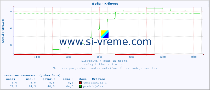 POVPREČJE :: Soča - Kršovec :: temperatura | pretok | višina :: zadnji dan / 5 minut.