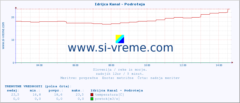 POVPREČJE :: Idrijca Kanal - Podroteja :: temperatura | pretok | višina :: zadnji dan / 5 minut.