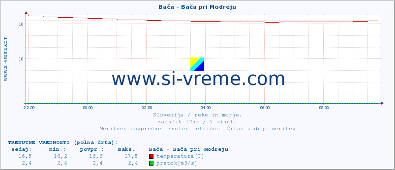 POVPREČJE :: Bača - Bača pri Modreju :: temperatura | pretok | višina :: zadnji dan / 5 minut.