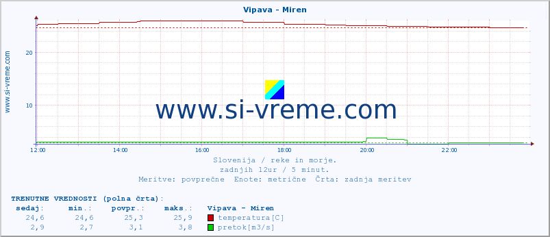 POVPREČJE :: Vipava - Miren :: temperatura | pretok | višina :: zadnji dan / 5 minut.