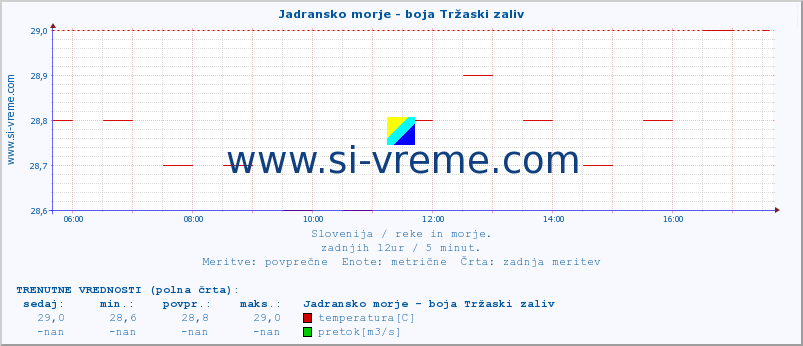 POVPREČJE :: Jadransko morje - boja Tržaski zaliv :: temperatura | pretok | višina :: zadnji dan / 5 minut.