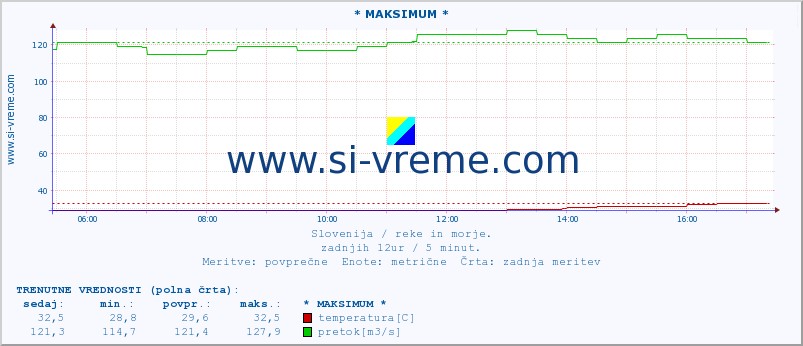 POVPREČJE :: * MAKSIMUM * :: temperatura | pretok | višina :: zadnji dan / 5 minut.