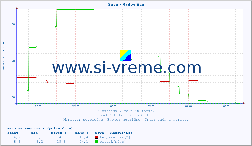 POVPREČJE :: Sava - Radovljica :: temperatura | pretok | višina :: zadnji dan / 5 minut.