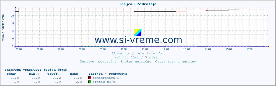 POVPREČJE :: Idrijca - Podroteja :: temperatura | pretok | višina :: zadnji dan / 5 minut.