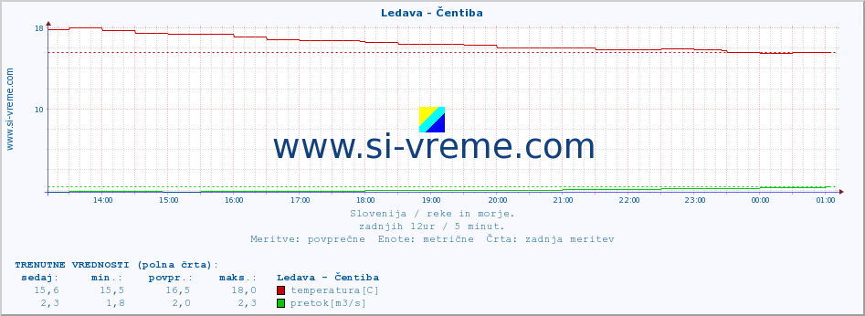 POVPREČJE :: Ledava - Čentiba :: temperatura | pretok | višina :: zadnji dan / 5 minut.