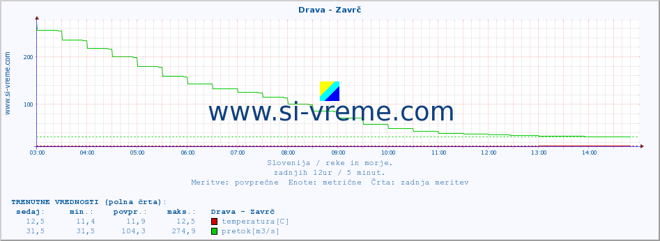 POVPREČJE :: Drava - Zavrč :: temperatura | pretok | višina :: zadnji dan / 5 minut.