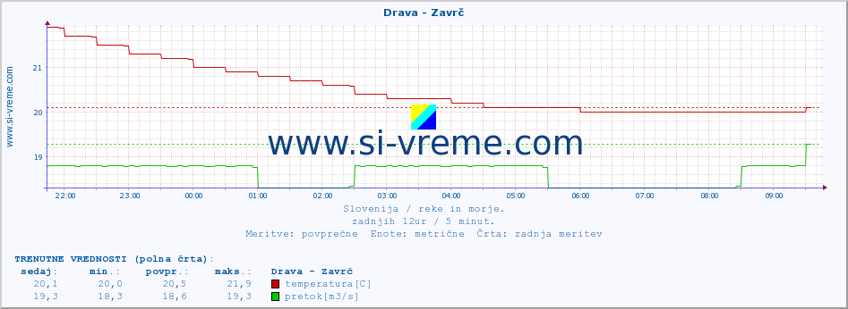 POVPREČJE :: Drava - Zavrč :: temperatura | pretok | višina :: zadnji dan / 5 minut.