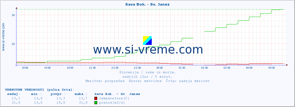 POVPREČJE :: Sava Boh. - Sv. Janez :: temperatura | pretok | višina :: zadnji dan / 5 minut.