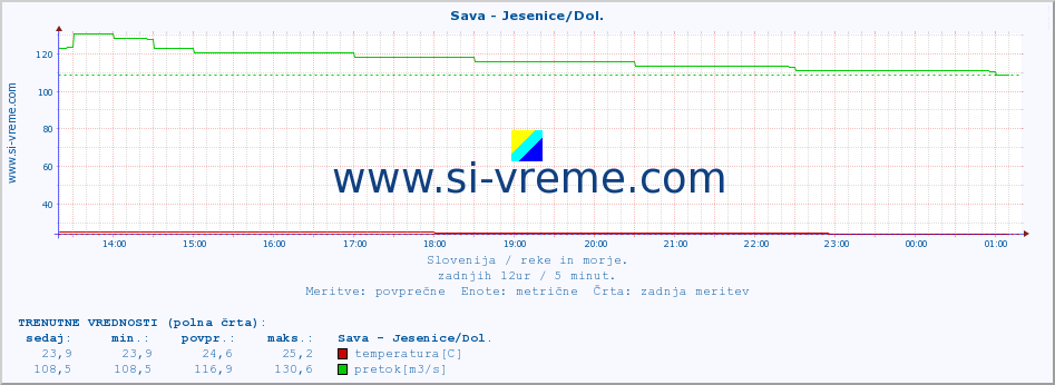 POVPREČJE :: Sava - Jesenice/Dol. :: temperatura | pretok | višina :: zadnji dan / 5 minut.