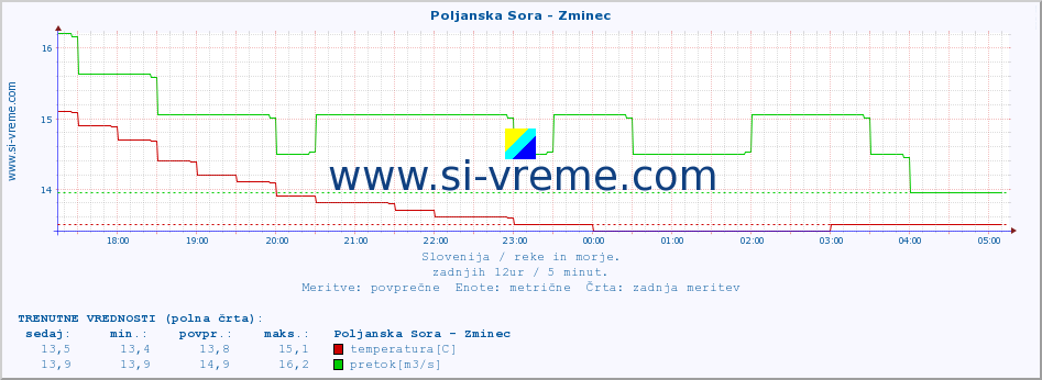 POVPREČJE :: Poljanska Sora - Zminec :: temperatura | pretok | višina :: zadnji dan / 5 minut.