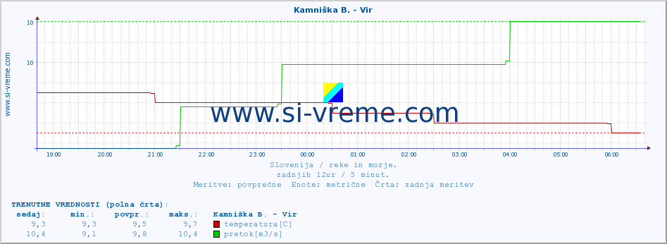 POVPREČJE :: Kamniška B. - Vir :: temperatura | pretok | višina :: zadnji dan / 5 minut.