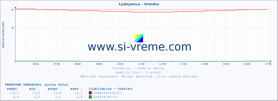 POVPREČJE :: Ljubljanica - Vrhnika :: temperatura | pretok | višina :: zadnji dan / 5 minut.