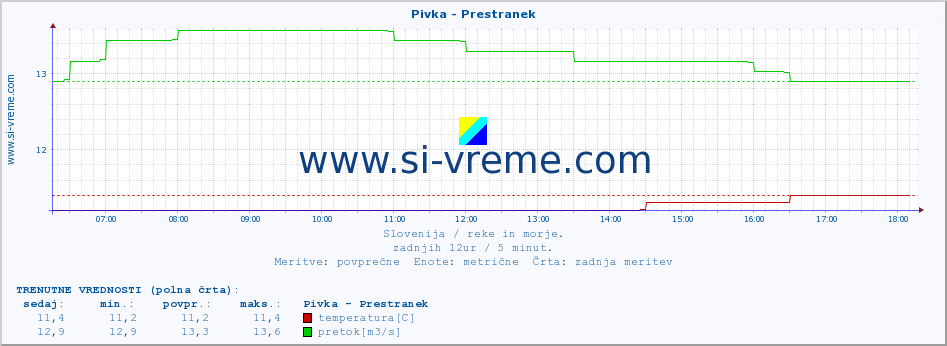 POVPREČJE :: Pivka - Prestranek :: temperatura | pretok | višina :: zadnji dan / 5 minut.