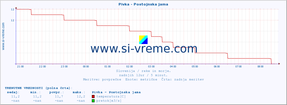 POVPREČJE :: Pivka - Postojnska jama :: temperatura | pretok | višina :: zadnji dan / 5 minut.