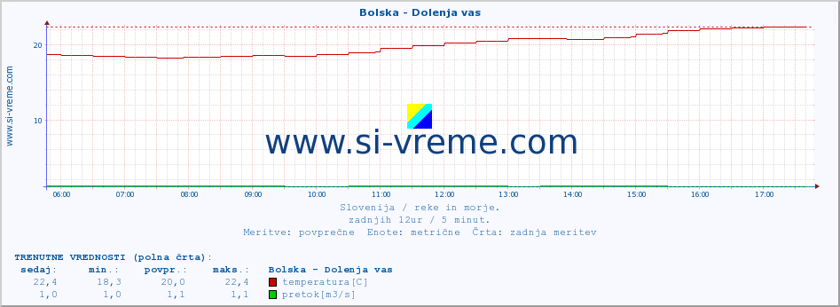 POVPREČJE :: Bolska - Dolenja vas :: temperatura | pretok | višina :: zadnji dan / 5 minut.