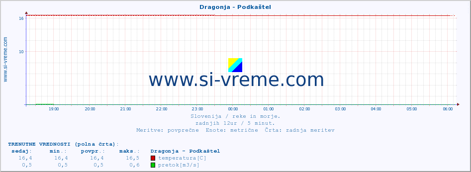 POVPREČJE :: Dragonja - Podkaštel :: temperatura | pretok | višina :: zadnji dan / 5 minut.