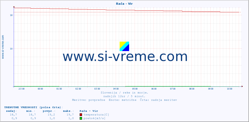 POVPREČJE :: Rača - Vir :: temperatura | pretok | višina :: zadnji dan / 5 minut.