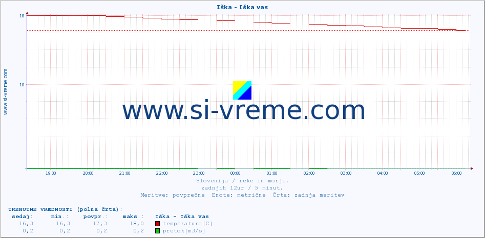 POVPREČJE :: Iška - Iška vas :: temperatura | pretok | višina :: zadnji dan / 5 minut.