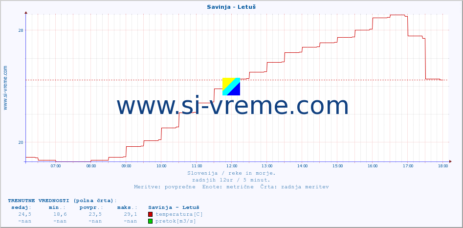 POVPREČJE :: Savinja - Letuš :: temperatura | pretok | višina :: zadnji dan / 5 minut.