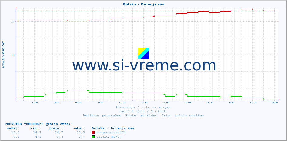 POVPREČJE :: Bolska - Dolenja vas :: temperatura | pretok | višina :: zadnji dan / 5 minut.