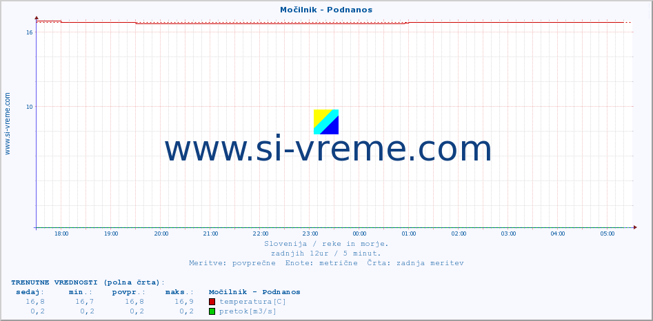 POVPREČJE :: Močilnik - Podnanos :: temperatura | pretok | višina :: zadnji dan / 5 minut.