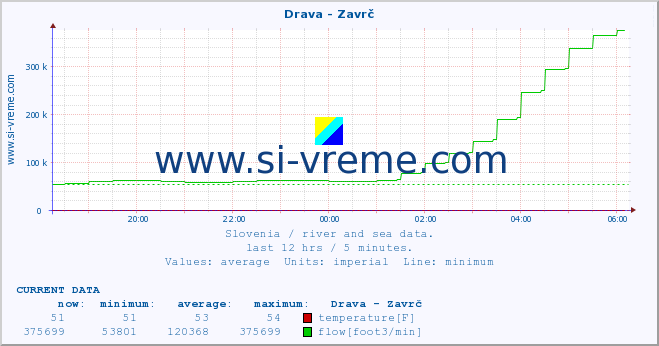  :: Drava - Zavrč :: temperature | flow | height :: last day / 5 minutes.