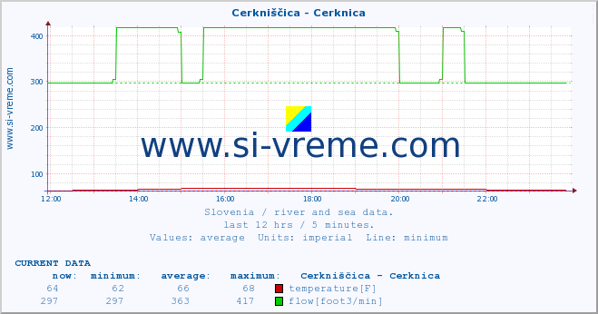  :: Cerkniščica - Cerknica :: temperature | flow | height :: last day / 5 minutes.