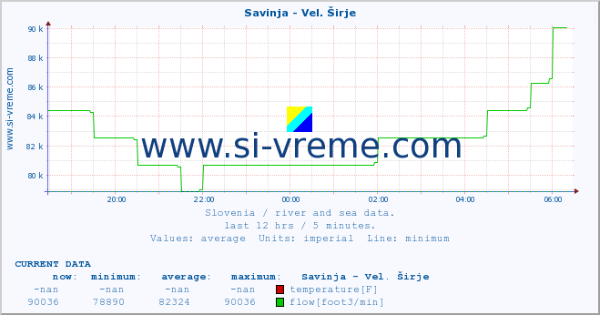  :: Savinja - Vel. Širje :: temperature | flow | height :: last day / 5 minutes.