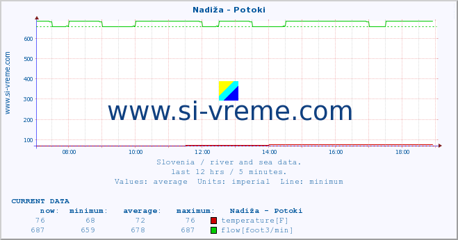  :: Nadiža - Potoki :: temperature | flow | height :: last day / 5 minutes.