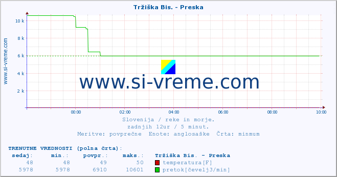 POVPREČJE :: Tržiška Bis. - Preska :: temperatura | pretok | višina :: zadnji dan / 5 minut.