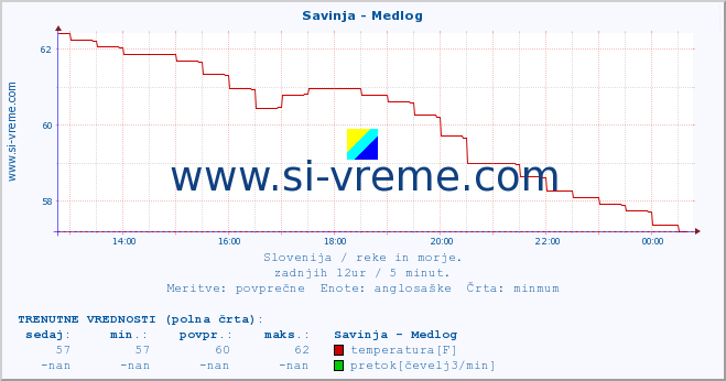 POVPREČJE :: Savinja - Medlog :: temperatura | pretok | višina :: zadnji dan / 5 minut.