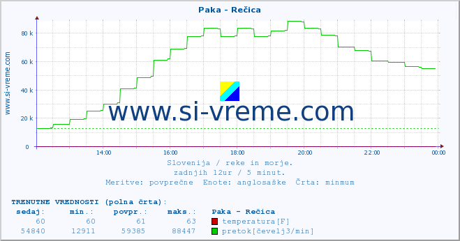 POVPREČJE :: Paka - Rečica :: temperatura | pretok | višina :: zadnji dan / 5 minut.