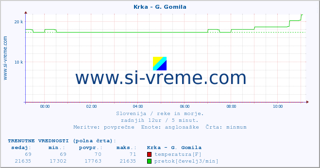 POVPREČJE :: Krka - G. Gomila :: temperatura | pretok | višina :: zadnji dan / 5 minut.