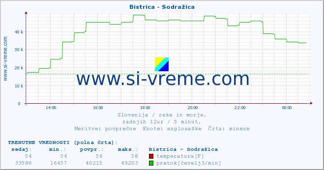 POVPREČJE :: Bistrica - Sodražica :: temperatura | pretok | višina :: zadnji dan / 5 minut.