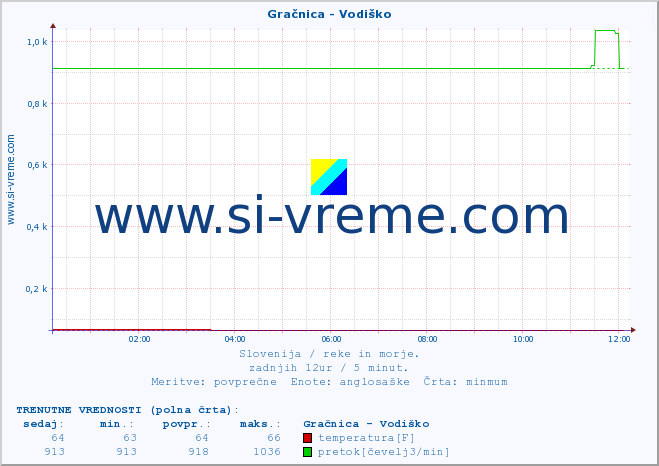 POVPREČJE :: Gračnica - Vodiško :: temperatura | pretok | višina :: zadnji dan / 5 minut.