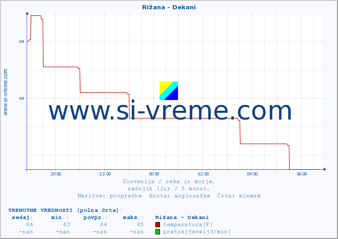 POVPREČJE :: Rižana - Dekani :: temperatura | pretok | višina :: zadnji dan / 5 minut.