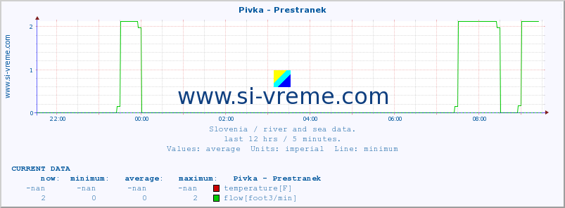  :: Pivka - Prestranek :: temperature | flow | height :: last day / 5 minutes.