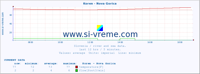  :: Koren - Nova Gorica :: temperature | flow | height :: last day / 5 minutes.