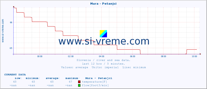  :: Mura - Petanjci :: temperature | flow | height :: last day / 5 minutes.