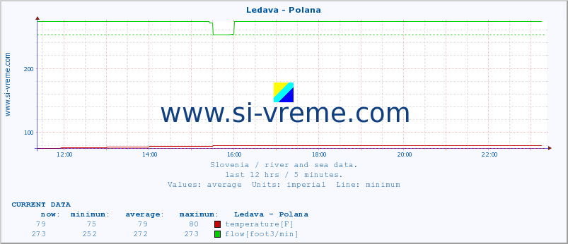  :: Ledava - Polana :: temperature | flow | height :: last day / 5 minutes.