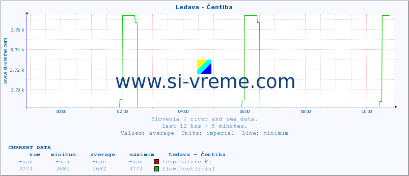  :: Ledava - Čentiba :: temperature | flow | height :: last day / 5 minutes.