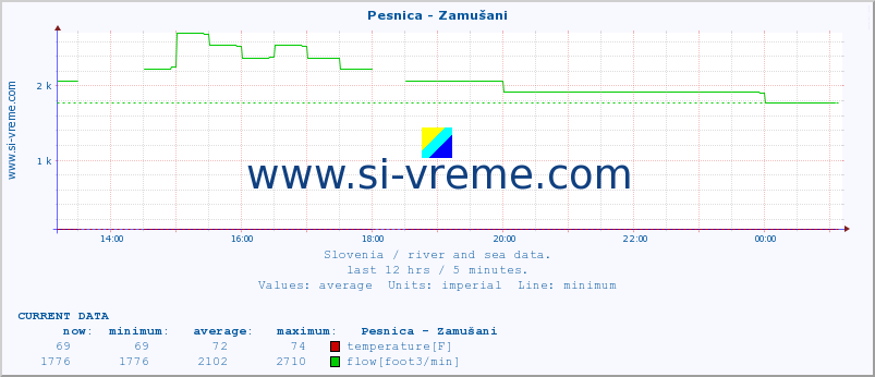  :: Pesnica - Zamušani :: temperature | flow | height :: last day / 5 minutes.