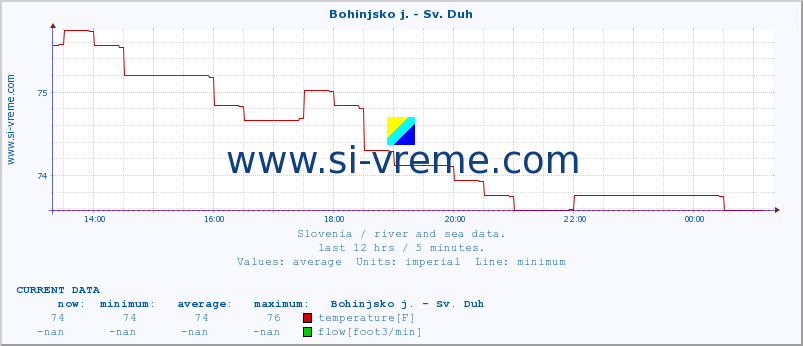  :: Bohinjsko j. - Sv. Duh :: temperature | flow | height :: last day / 5 minutes.