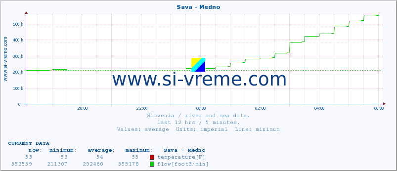  :: Sava - Medno :: temperature | flow | height :: last day / 5 minutes.