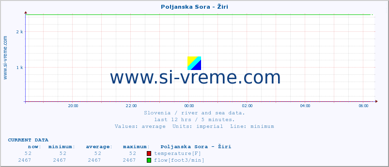  :: Poljanska Sora - Žiri :: temperature | flow | height :: last day / 5 minutes.