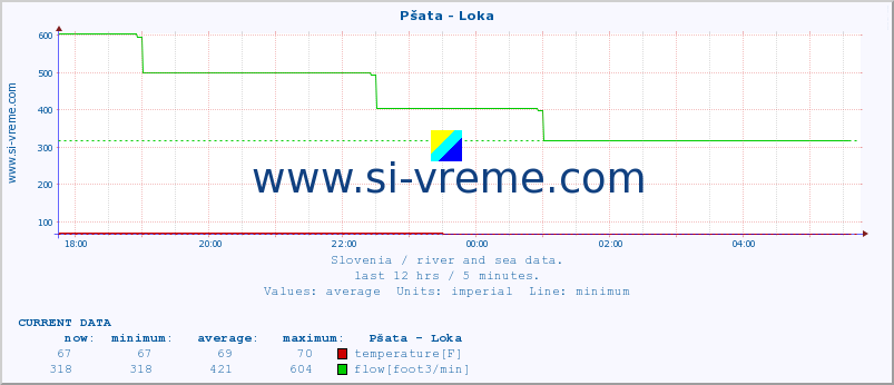  :: Pšata - Loka :: temperature | flow | height :: last day / 5 minutes.