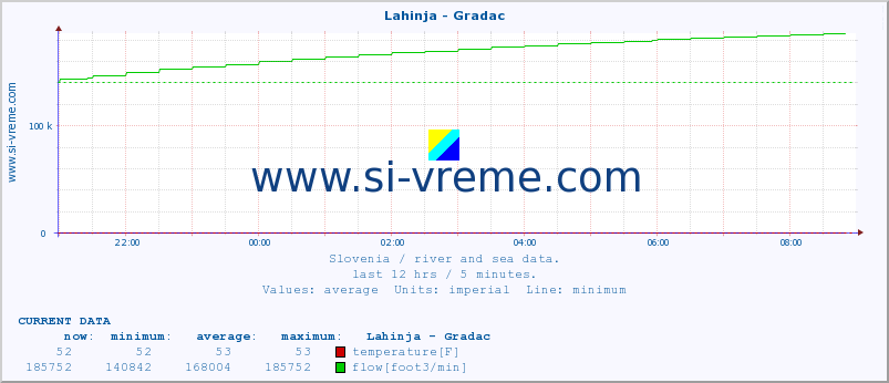  :: Lahinja - Gradac :: temperature | flow | height :: last day / 5 minutes.